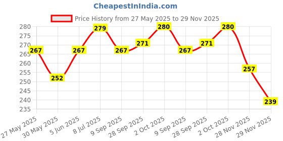 flipkart.com di-kraft Handcrafted Leather Cardboard Antique Binding Diary A5 Diary Unruled 200 Pages di-kraft Price History Graph from 27 May 2025 to 29 Nov 2025