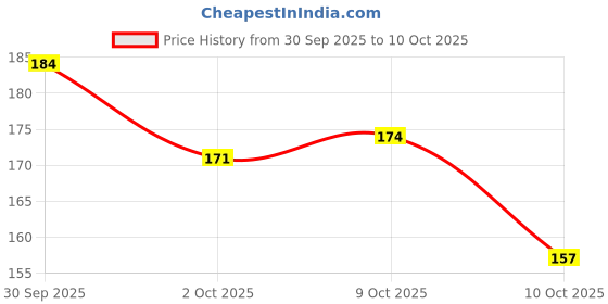 flipkart.com nizam handicraft handcrafted leather diary A6 Diary plain 200 Pages nizam handicraft Price History Graph from 30 Sep 2025 to 9 Oct 2025