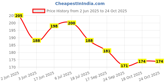 flipkart.com fernhaus Handcrafted Lord Jagannath, Balaram and Subhadra Idol Trimurty in Wooden Stand Decorative Showpiece-8.8 cm fernhaus Price History Graph from 2 Jun 2025 to 24 Oct 2025