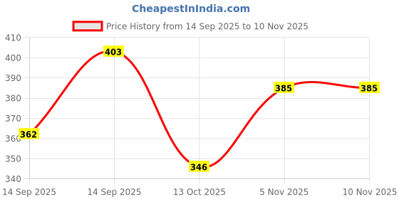 flipkart.com sethi enterprise Handcrafted Metal Serving Tray with Vibrant Cow and Lotus Artwork Decorative Tray Serving Set sethi enterprise Price History Graph from 14 Sep 2025 to 9 Nov 2025