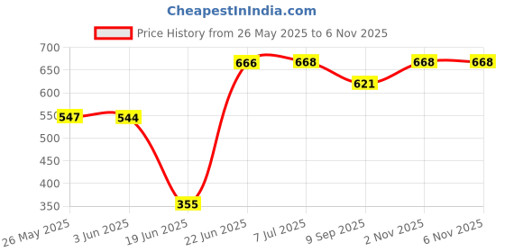 flipkart.com ionic glass Handcrafted Mosaic Decorated Glass Hanging Light Pendants Ceiling Lamp Pendants Ceiling Lamp ionic glass Price History Graph from 26 May 2025 to 6 Nov 2025
