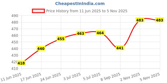 flipkart.com ionic glass Handcrafted Mosaic Decorated Glass Hanging Light Pendants Ceiling Lamp Pendants Ceiling Lamp ionic glass Price History Graph from 11 Jun 2025 to 4 Nov 2025