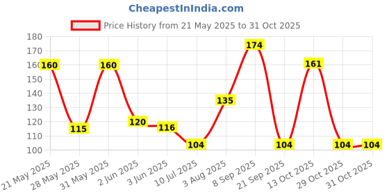 flipkart.com dreamkraft Handcrafted Parrot Door Hanging Wood Windchime Plastic, Wood Windchime dreamkraft Price History Graph from 21 May 2025 to 31 Oct 2025
