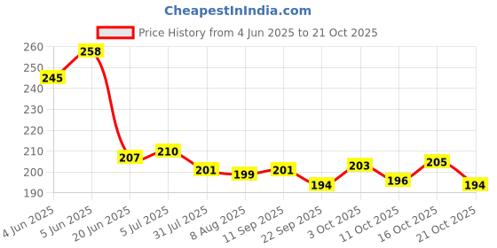 flipkart.com banasar HandCrafted Piggy Bank,Gullak For Kids,Birthday Gifts For Kids, banasar Price History Graph from 4 Jun 2025 to 16 Oct 2025
