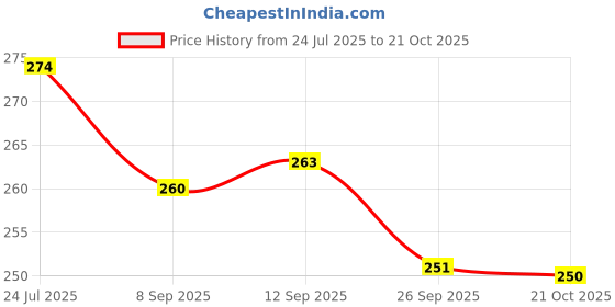 flipkart.com banasar HandCrafted Piggy Bank,Gullak For Kids,Birthday Gifts For Kids,Storage Box banasar Price History Graph from 24 Jul 2025 to 21 Oct 2025
