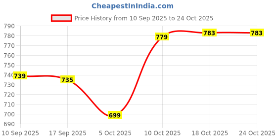 flipkart.com craftscart Handcrafted Premium Mahogany Finish Round Wooden Serving Tray (12x12") Tray craftscart Price History Graph from 10 Sep 2025 to 23 Oct 2025