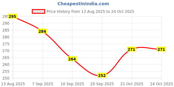 flipkart.com shilp kumbh Handcrafted Premium sheesham Wood bowl with stainless steel inner & Spoon Bowl Serving Set shilp kumbh Price History Graph from 13 Aug 2025 to 23 Oct 2025