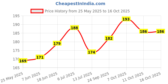 flipkart.com dokchan Handcrafted Pure Brass 6 Cm Akhand diya for home/office temple Brass Table Diya dokchan Price History Graph from 25 May 2025 to 16 Oct 2025