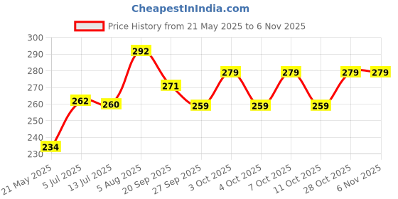 flipkart.com torppeza Handcrafted Pure Brass Oil Lamp Traditional Sampath Diya Brass Table Diya torppeza Price History Graph from 21 May 2025 to 2 Nov 2025