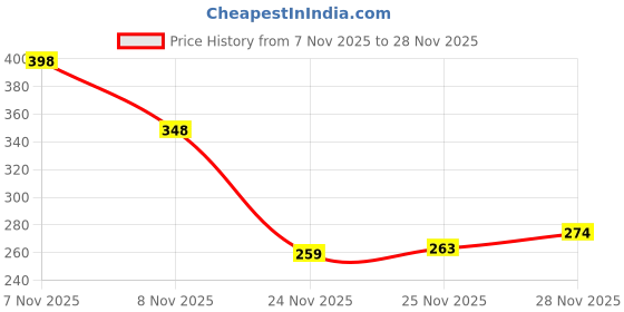 flipkart.com rajasthani haat and craft handcrafted Regular Diary unruled 240 Pages rajasthani haat and craft Price History Graph from 7 Nov 2025 to 25 Nov 2025