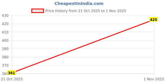 flipkart.com ubab Handcrafted Scented Glass Votive Candle I Royal Oudh+Crimson Muscat Candle ubab Price History Graph from 21 Oct 2025 to 1 Nov 2025