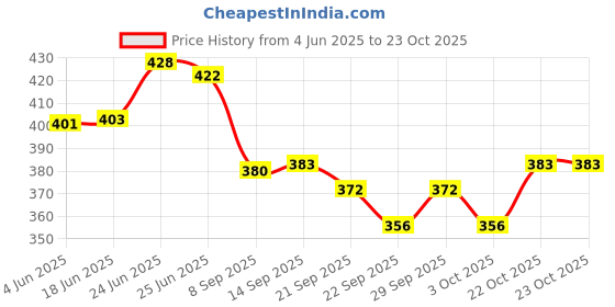 flipkart.com rapidflue Handcrafted Shahi Print Iron Flower Vase for Home & Office Decoration Iron Vase rapidflue Price History Graph from 4 Jun 2025 to 23 Oct 2025
