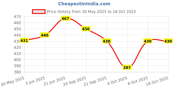 flipkart.com chandrans creation Handcrafted Surprise Box with Jumping Cubes Box for Birthday Anniversary Greeting Card chandrans creation Price History Graph from 30 May 2025 to 18 Oct 2025