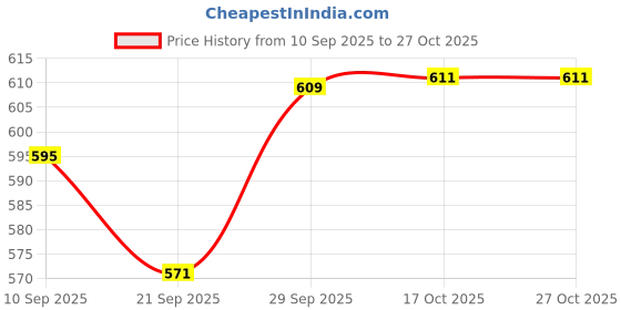 flipkart.com thetaurusthreads Handcrafted Swan Basket | Multipurpose & Durable | Festive Décor & Daily Use | Bamboo Fruit & Vegetable Basket thetaurusthreads Price History Graph from 10 Sep 2025 to 26 Oct 2025