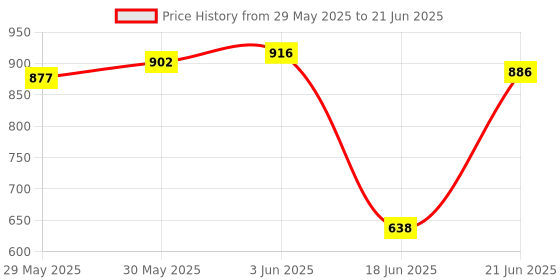 flipkart.com traders Handcrafted Unique Foldable Chess Set for 2 Players 14 x 14 In 14 cm Chess Board traders Price History Graph from 29 May 2025 to 21 Jun 2025