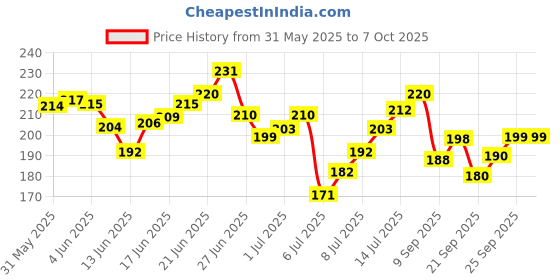 flipkart.com shreeja shilpcraft Handcrafted with Natural Neem Wood Rattles (Antibacterial and Antifungal) Rattle shreeja shilpcraft Price History Graph from 31 May 2025 to 7 Oct 2025
