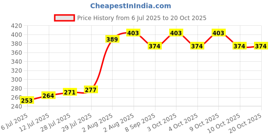 flipkart.com crafts india Handcrafted Wooden Animal Key Chain Set 6 Pcs crafts india Price History Graph from 6 Jul 2025 to 19 Oct 2025