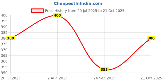 flipkart.com rainbowstore Handcrafted Wooden Baby Rattles - Safe, Natural, and Charming Rattle rainbowstore Price History Graph from 20 Jul 2025 to 21 Oct 2025