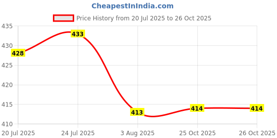 flipkart.com voidrop Handcrafted Wooden Basket with Beaded Handle Elegant Storage for Fruits, Snacks, Wooden Fruit & Vegetable Basket voidrop Price History Graph from 20 Jul 2025 to 26 Oct 2025