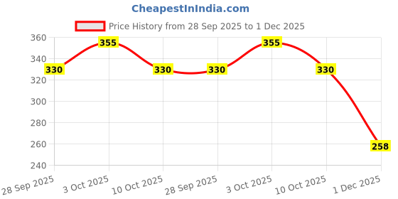 flipkart.com smartcraft Handcrafted Wooden BoogieTrain Pull Along Toy - Multicolor smartcraft Price History Graph from 28 Sep 2025 to 1 Dec 2025
