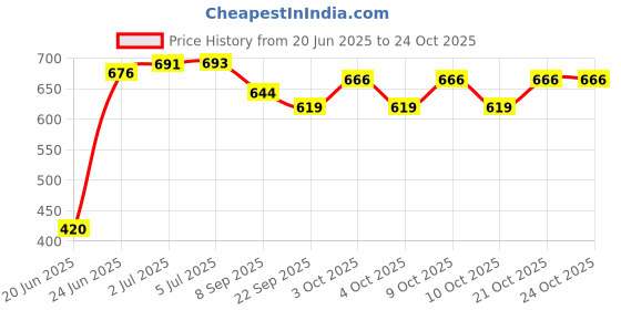 flipkart.com sports trading Handcrafted Wooden Chess Board Game 38.1 cm Chess Board sports trading Price History Graph from 20 Jun 2025 to 24 Oct 2025