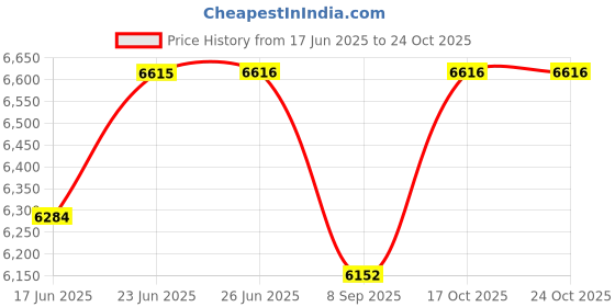 flipkart.com santarms Handcrafted Wooden Corded Landline Phone santarms Price History Graph from 17 Jun 2025 to 22 Oct 2025