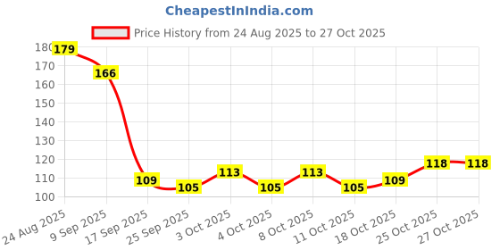 flipkart.com bakshexport Handcrafted Wooden Honey Dipper Stick Natural Beechwood Honey Drizzler Disposable Wooden Olive Spoon Set bakshexport Price History Graph from 24 Aug 2025 to 27 Oct 2025