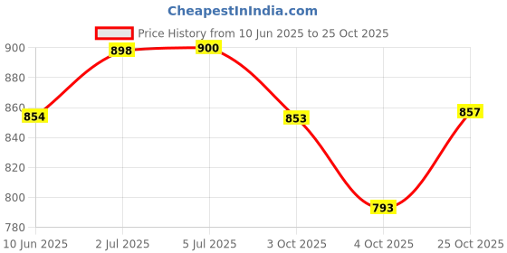 flipkart.com passionpride Handcrafted Wooden Hot Pot for Food Serving Serve Casserole passionpride Price History Graph from 10 Jun 2025 to 25 Oct 2025