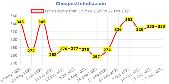 flipkart.com strawhat Handcrafted Wooden Morning Walk Hand Rule Stick 23 inches Walking Stick strawhat Price History Graph from 17 May 2025 to 27 Oct 2025