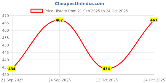 flipkart.com caaju Handcrafted Wooden Movie Music Box black Harry Potter caaju Price History Graph from 21 Sep 2025 to 24 Oct 2025