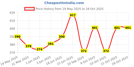 flipkart.com jinpri Handcrafted Wooden Movie Music Box-Harry potter jinpri Price History Graph from 19 May 2025 to 28 Oct 2025