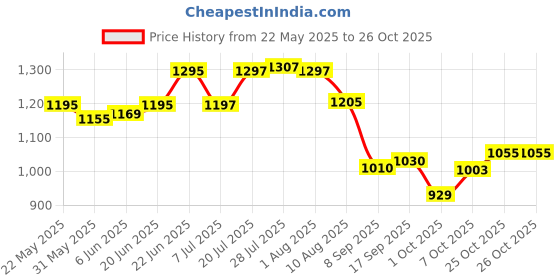 flipkart.com amimashop Handcrafted Wooden Printed Tray Tray amimashop Price History Graph from 22 May 2025 to 26 Oct 2025