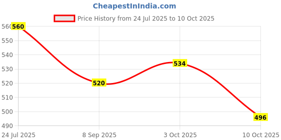 flipkart.com knk infotain Handcrafted Wooden Rattles For Baby Pack of 4 Rattle knk infotain Price History Graph from 24 Jul 2025 to 10 Oct 2025