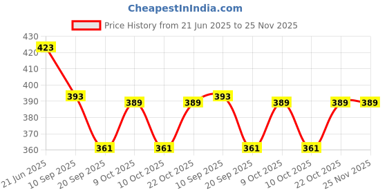 flipkart.com knk infotain Handcrafted Wooden Rattles For Kids and Infants Non Toxic Rattle knk infotain Price History Graph from 21 Jun 2025 to 24 Nov 2025