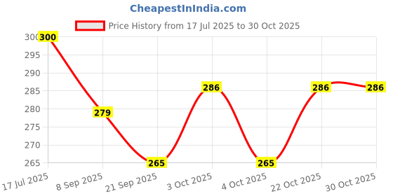 flipkart.com santarms Handcrafted Wooden Toy Train Engine (Orange) santarms Price History Graph from 17 Jul 2025 to 30 Oct 2025