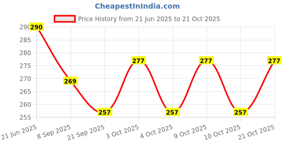 flipkart.com santarms Handcrafted Wooden Toy Train Engine Red Color santarms Price History Graph from 21 Jun 2025 to 21 Oct 2025