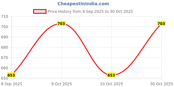 flipkart.com knr Handcrafted Wooden Tractor Toy for Kids – Eco-Friendly Traditional knr Price History Graph from 8 Sep 2025 to 30 Oct 2025