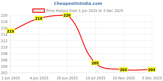 flipkart.com handcraftsvilla Dream Catcher Wall Hanging Wool 5 Rings Multicolor ( Pack of 2) Wool, Feather Dream Catcher handcraftsvilla Price History Graph from 1 Jun 2025 to 3 Dec 2025