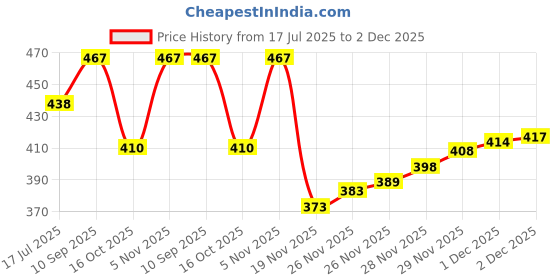 flipkart.com cinrada handcuff & blind fold combo premium leather Red cinrada Price History Graph from 17 Jul 2025 to 2 Dec 2025