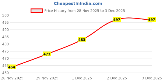 flipkart.com cinrada Handcuff Role Play Kit Pink – 3 Pcs Combo Set For Couple Role Play cinrada Price History Graph from 28 Nov 2025 to 1 Dec 2025