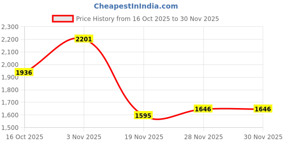 flipkart.com cinrada Handcuff Role Play Kit Red & Black – 9 Pcs Combo Set For Couples cinrada Price History Graph from 16 Oct 2025 to 30 Nov 2025