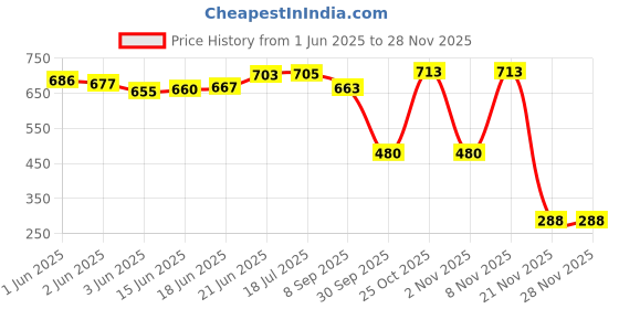 flipkart.com vintageware Handcuff with 2 Keys for Theatre, Role Play, Drama, Honeymoon vintageware Price History Graph from 1 Jun 2025 to 28 Nov 2025