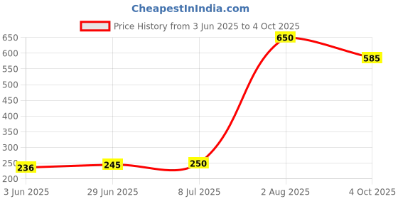 flipkart.com handcuffs Document Organizer Bag with Code Lock Waterproof Laptop Sleeve/Cover handcuffs Price History Graph from 3 Jun 2025 to 4 Oct 2025