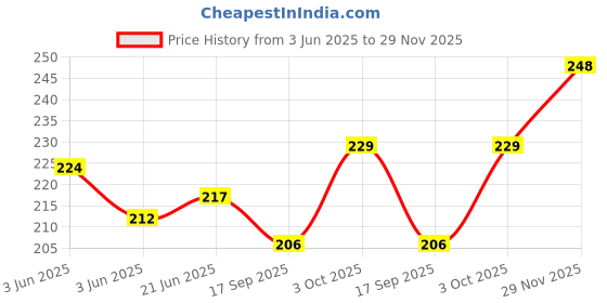 flipkart.com HANDCUFFS HAT Price History Graph from 3 Jun 2025 to 29 Nov 2025