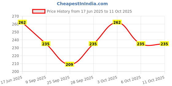 flipkart.com HANDCUFFS HAT Price History Graph from 17 Jun 2025 to 11 Oct 2025
