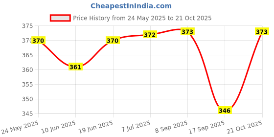 flipkart.com handcuffs Keep your ears warm and toasty while you have fun in the winters Ear Muff handcuffs Price History Graph from 24 May 2025 to 19 Oct 2025