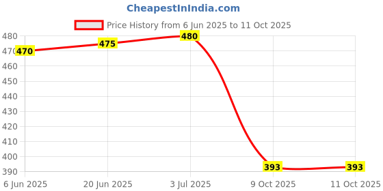 flipkart.com HANDCUFFS Mouse Pad Laptop Desk Mat Extended Desktop Keyboard Pads for Work from Home Office & Gaming (Blue) Mousepad Price History Graph from 6 Jun 2025 to 10 Oct 2025