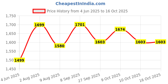 flipkart.com handcuffs Multipurpose Diaper Bag with Changing Station Diaper Backpack handcuffs Price History Graph from 4 Jun 2025 to 15 Oct 2025
