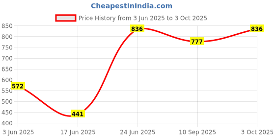 flipkart.com handcuffs Plastic Open Book Shelf handcuffs Price History Graph from 3 Jun 2025 to 3 Oct 2025