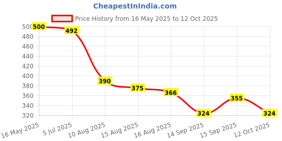 flipkart.com handcuffs Sports/Regular Cap handcuffs Price History Graph from 16 May 2025 to 12 Oct 2025